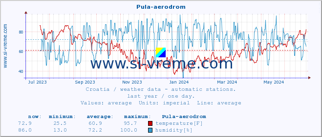  :: Pula-aerodrom :: temperature | humidity | wind speed | air pressure :: last year / one day.