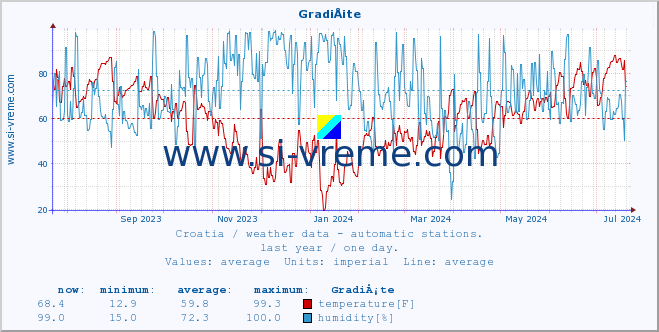  :: GradiÅ¡te :: temperature | humidity | wind speed | air pressure :: last year / one day.