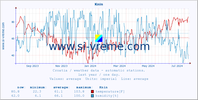  :: Knin :: temperature | humidity | wind speed | air pressure :: last year / one day.