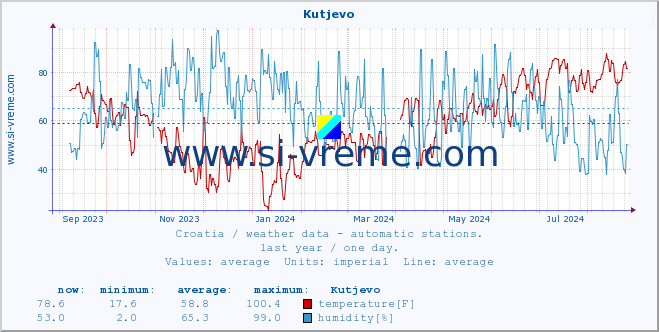  :: Kutjevo :: temperature | humidity | wind speed | air pressure :: last year / one day.