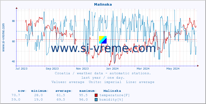  :: Malinska :: temperature | humidity | wind speed | air pressure :: last year / one day.