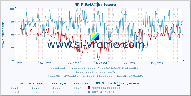  :: NP PlitviÄka jezera :: temperature | humidity | wind speed | air pressure :: last year / one day.