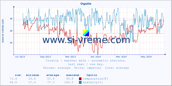  :: Ogulin :: temperature | humidity | wind speed | air pressure :: last year / one day.