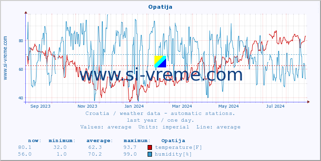  :: Opatija :: temperature | humidity | wind speed | air pressure :: last year / one day.