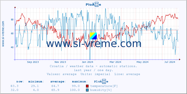  :: PloÄe :: temperature | humidity | wind speed | air pressure :: last year / one day.