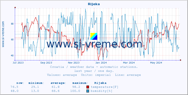  :: Rijeka :: temperature | humidity | wind speed | air pressure :: last year / one day.