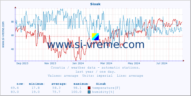  :: Sisak :: temperature | humidity | wind speed | air pressure :: last year / one day.