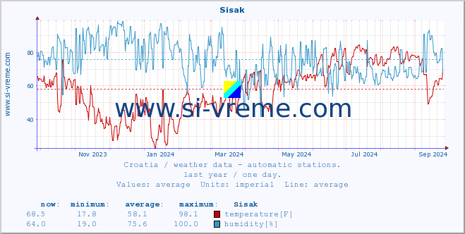  :: Sisak :: temperature | humidity | wind speed | air pressure :: last year / one day.