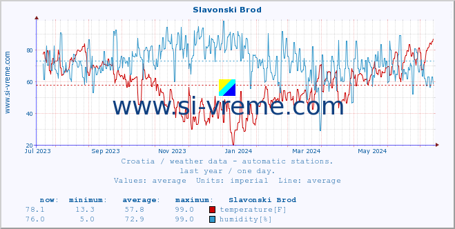  :: Slavonski Brod :: temperature | humidity | wind speed | air pressure :: last year / one day.