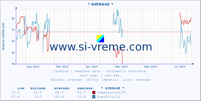  :: * AVERAGE * :: temperature | humidity | wind speed | air pressure :: last year / one day.