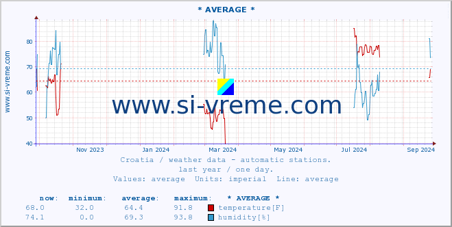  :: * AVERAGE * :: temperature | humidity | wind speed | air pressure :: last year / one day.