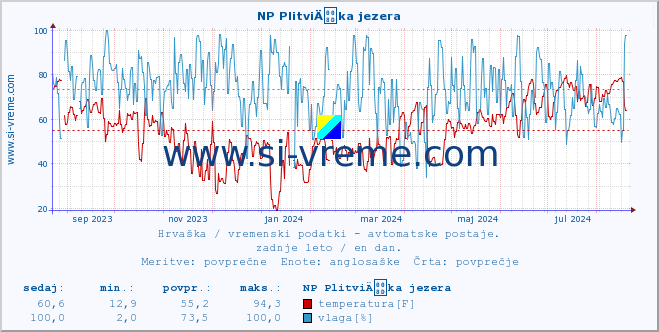 POVPREČJE :: NP PlitviÄka jezera :: temperatura | vlaga | hitrost vetra | tlak :: zadnje leto / en dan.