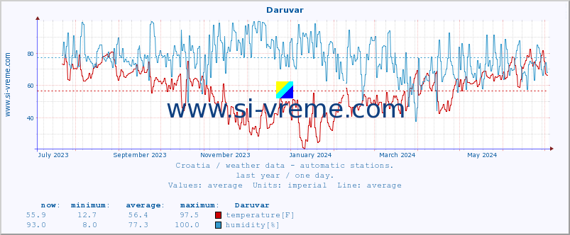  :: Daruvar :: temperature | humidity | wind speed | air pressure :: last year / one day.