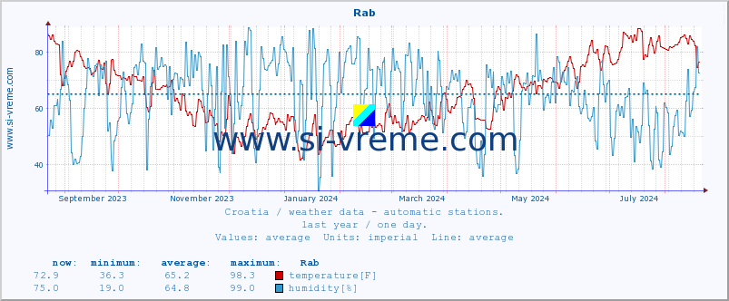  :: Rab :: temperature | humidity | wind speed | air pressure :: last year / one day.