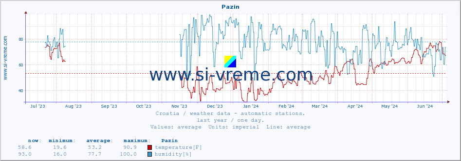 :: Pazin :: temperature | humidity | wind speed | air pressure :: last year / one day.
