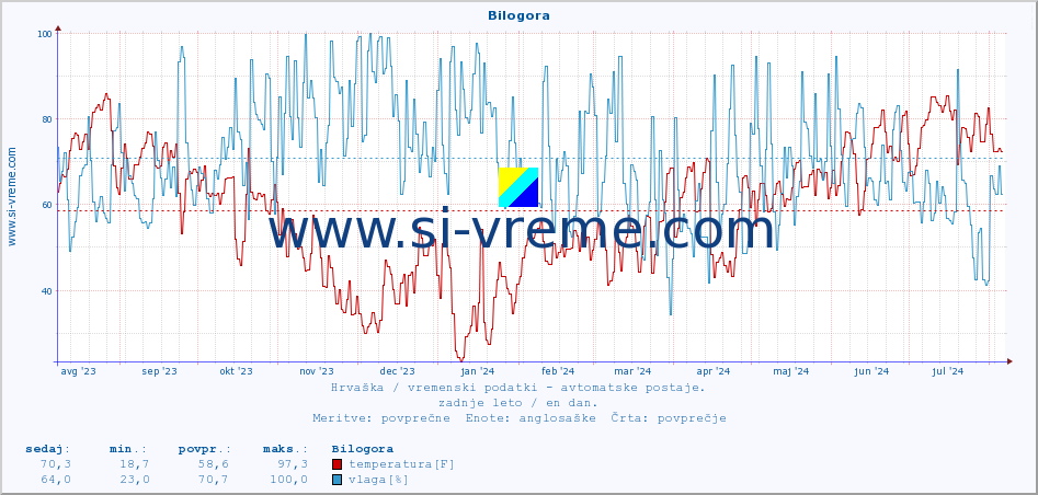 POVPREČJE :: Bilogora :: temperatura | vlaga | hitrost vetra | tlak :: zadnje leto / en dan.