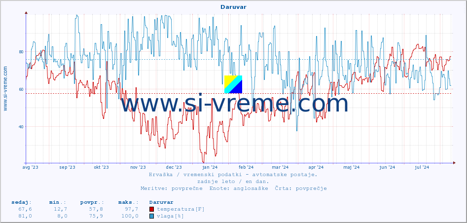POVPREČJE :: Daruvar :: temperatura | vlaga | hitrost vetra | tlak :: zadnje leto / en dan.