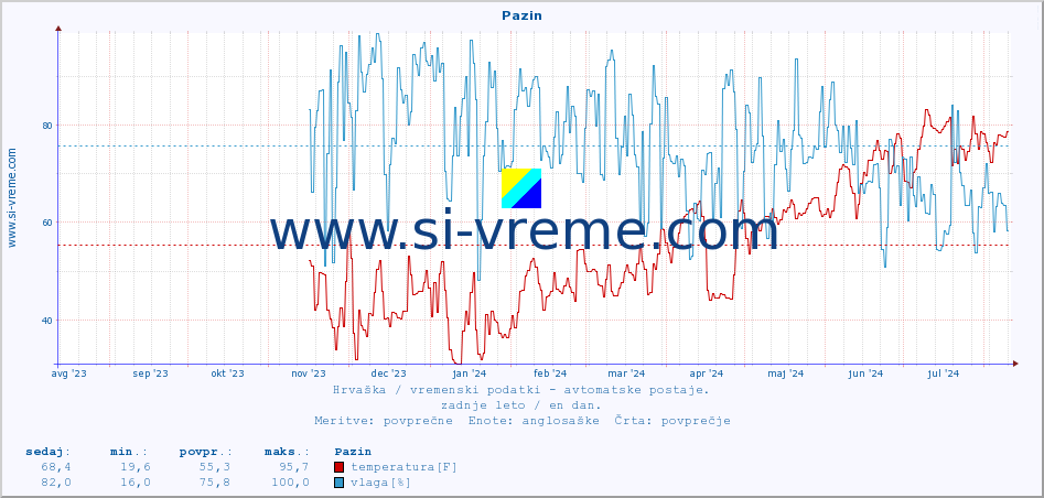 POVPREČJE :: Pazin :: temperatura | vlaga | hitrost vetra | tlak :: zadnje leto / en dan.