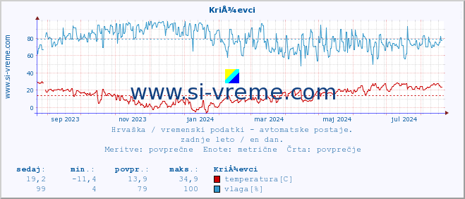 POVPREČJE :: KriÅ¾evci :: temperatura | vlaga | hitrost vetra | tlak :: zadnje leto / en dan.