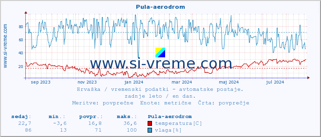 POVPREČJE :: Pula-aerodrom :: temperatura | vlaga | hitrost vetra | tlak :: zadnje leto / en dan.