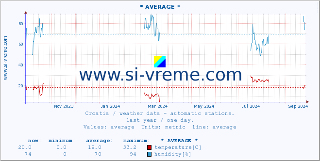  :: * AVERAGE * :: temperature | humidity | wind speed | air pressure :: last year / one day.