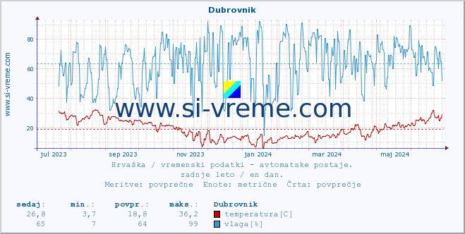 POVPREČJE :: Dubrovnik :: temperatura | vlaga | hitrost vetra | tlak :: zadnje leto / en dan.
