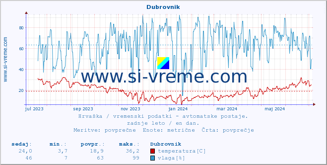 POVPREČJE :: Dubrovnik :: temperatura | vlaga | hitrost vetra | tlak :: zadnje leto / en dan.