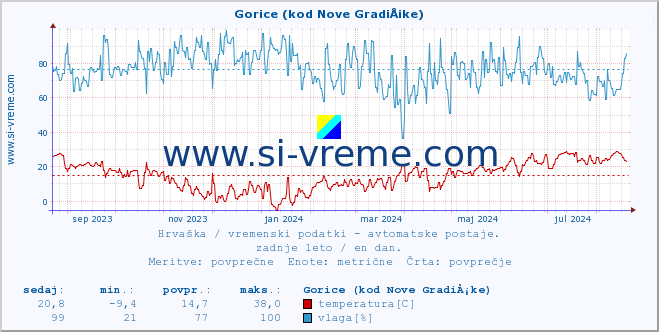 POVPREČJE :: Gorice (kod Nove GradiÅ¡ke) :: temperatura | vlaga | hitrost vetra | tlak :: zadnje leto / en dan.