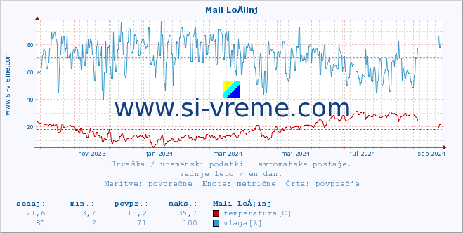 POVPREČJE :: Mali LoÅ¡inj :: temperatura | vlaga | hitrost vetra | tlak :: zadnje leto / en dan.