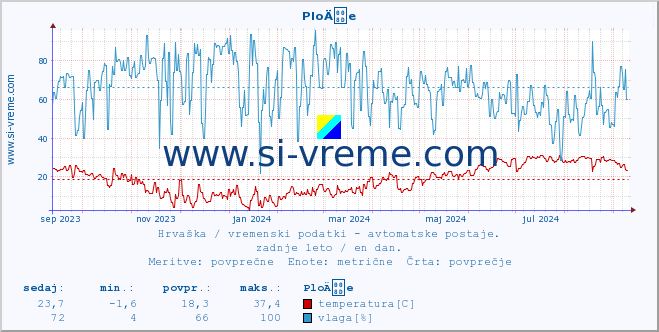 POVPREČJE :: PloÄe :: temperatura | vlaga | hitrost vetra | tlak :: zadnje leto / en dan.