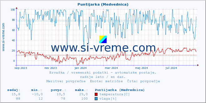 POVPREČJE :: Puntijarka (Medvednica) :: temperatura | vlaga | hitrost vetra | tlak :: zadnje leto / en dan.