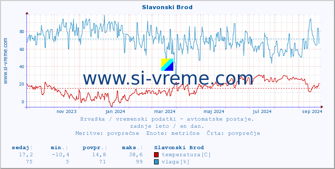 POVPREČJE :: Slavonski Brod :: temperatura | vlaga | hitrost vetra | tlak :: zadnje leto / en dan.