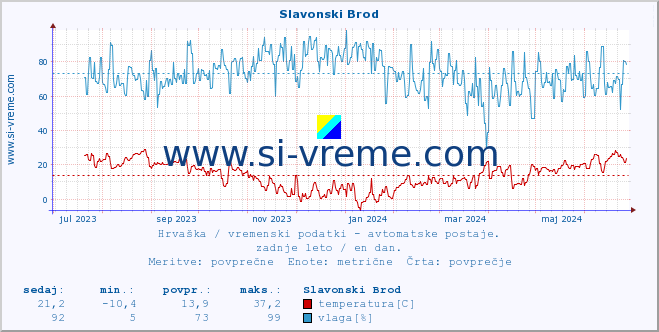 POVPREČJE :: Slavonski Brod :: temperatura | vlaga | hitrost vetra | tlak :: zadnje leto / en dan.