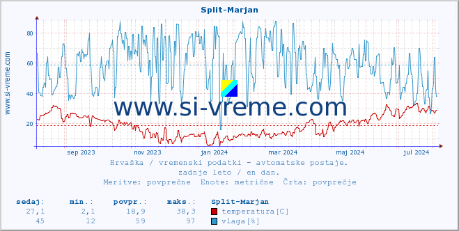 POVPREČJE :: Split-Marjan :: temperatura | vlaga | hitrost vetra | tlak :: zadnje leto / en dan.