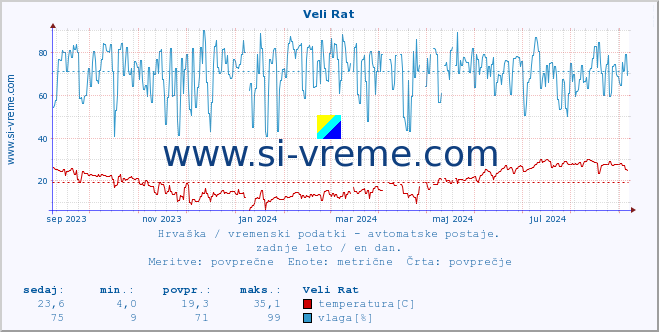 POVPREČJE :: Veli Rat :: temperatura | vlaga | hitrost vetra | tlak :: zadnje leto / en dan.