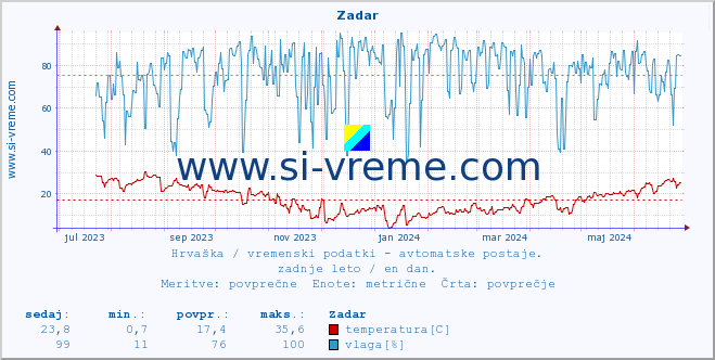 POVPREČJE :: Zadar :: temperatura | vlaga | hitrost vetra | tlak :: zadnje leto / en dan.