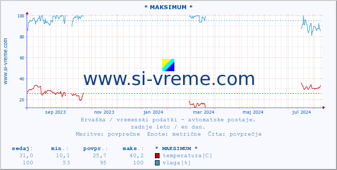 POVPREČJE :: * MAKSIMUM * :: temperatura | vlaga | hitrost vetra | tlak :: zadnje leto / en dan.