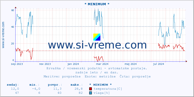 POVPREČJE :: * MINIMUM * :: temperatura | vlaga | hitrost vetra | tlak :: zadnje leto / en dan.