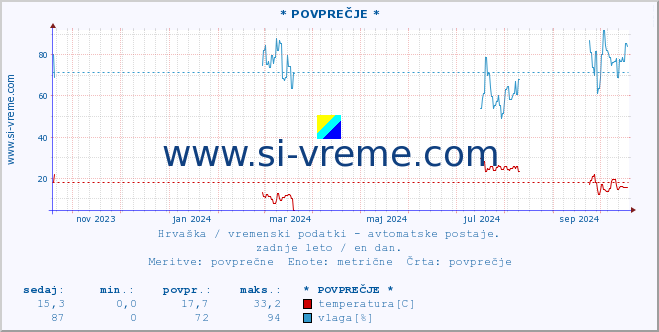 POVPREČJE :: * POVPREČJE * :: temperatura | vlaga | hitrost vetra | tlak :: zadnje leto / en dan.