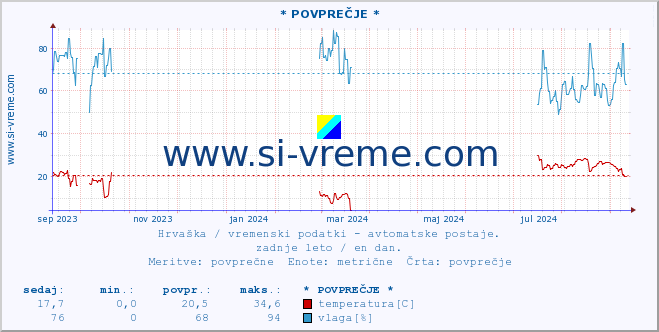 POVPREČJE :: * POVPREČJE * :: temperatura | vlaga | hitrost vetra | tlak :: zadnje leto / en dan.