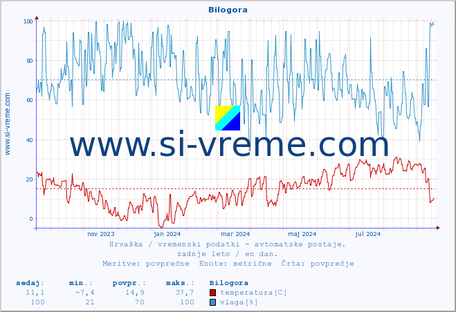 POVPREČJE :: Bilogora :: temperatura | vlaga | hitrost vetra | tlak :: zadnje leto / en dan.