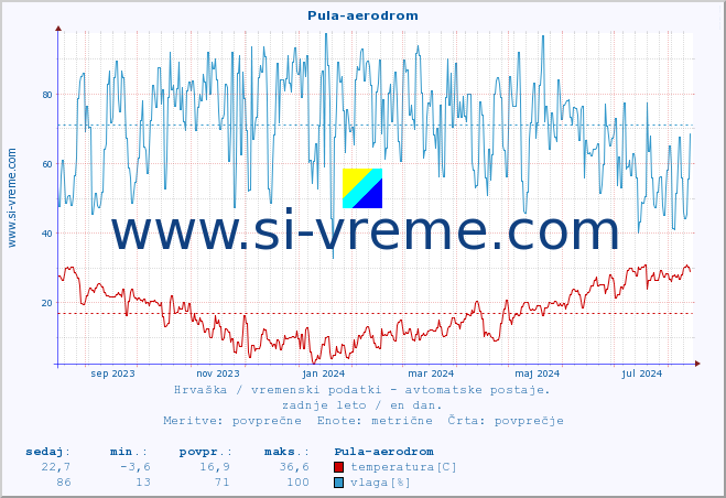 POVPREČJE :: Pula-aerodrom :: temperatura | vlaga | hitrost vetra | tlak :: zadnje leto / en dan.