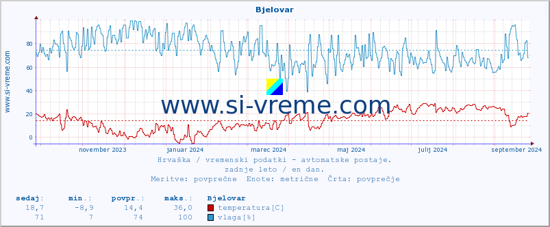 POVPREČJE :: Bjelovar :: temperatura | vlaga | hitrost vetra | tlak :: zadnje leto / en dan.