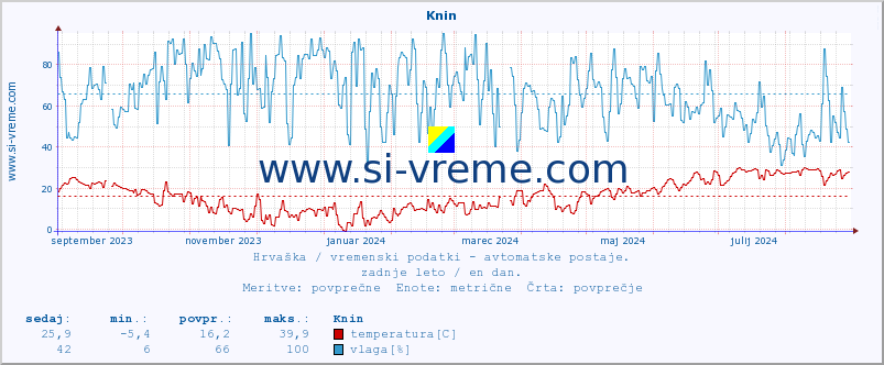 POVPREČJE :: Knin :: temperatura | vlaga | hitrost vetra | tlak :: zadnje leto / en dan.