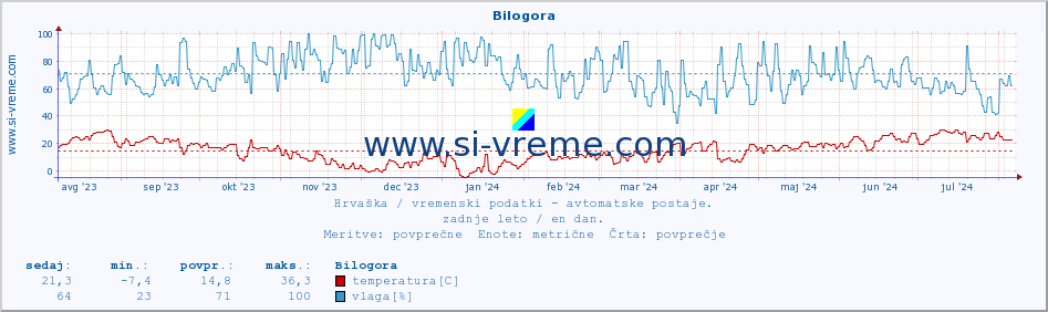 POVPREČJE :: Bilogora :: temperatura | vlaga | hitrost vetra | tlak :: zadnje leto / en dan.