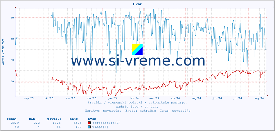 POVPREČJE :: Hvar :: temperatura | vlaga | hitrost vetra | tlak :: zadnje leto / en dan.