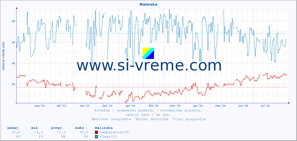 POVPREČJE :: Malinska :: temperatura | vlaga | hitrost vetra | tlak :: zadnje leto / en dan.