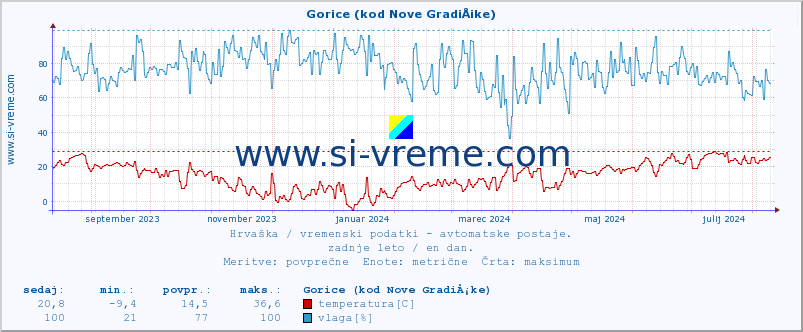 POVPREČJE :: Gorice (kod Nove GradiÅ¡ke) :: temperatura | vlaga | hitrost vetra | tlak :: zadnje leto / en dan.