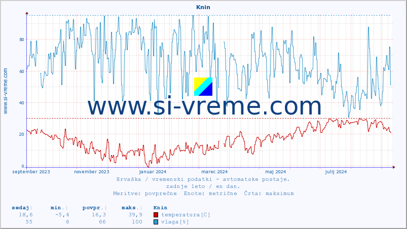 POVPREČJE :: Knin :: temperatura | vlaga | hitrost vetra | tlak :: zadnje leto / en dan.