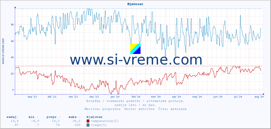 POVPREČJE :: Bjelovar :: temperatura | vlaga | hitrost vetra | tlak :: zadnje leto / en dan.